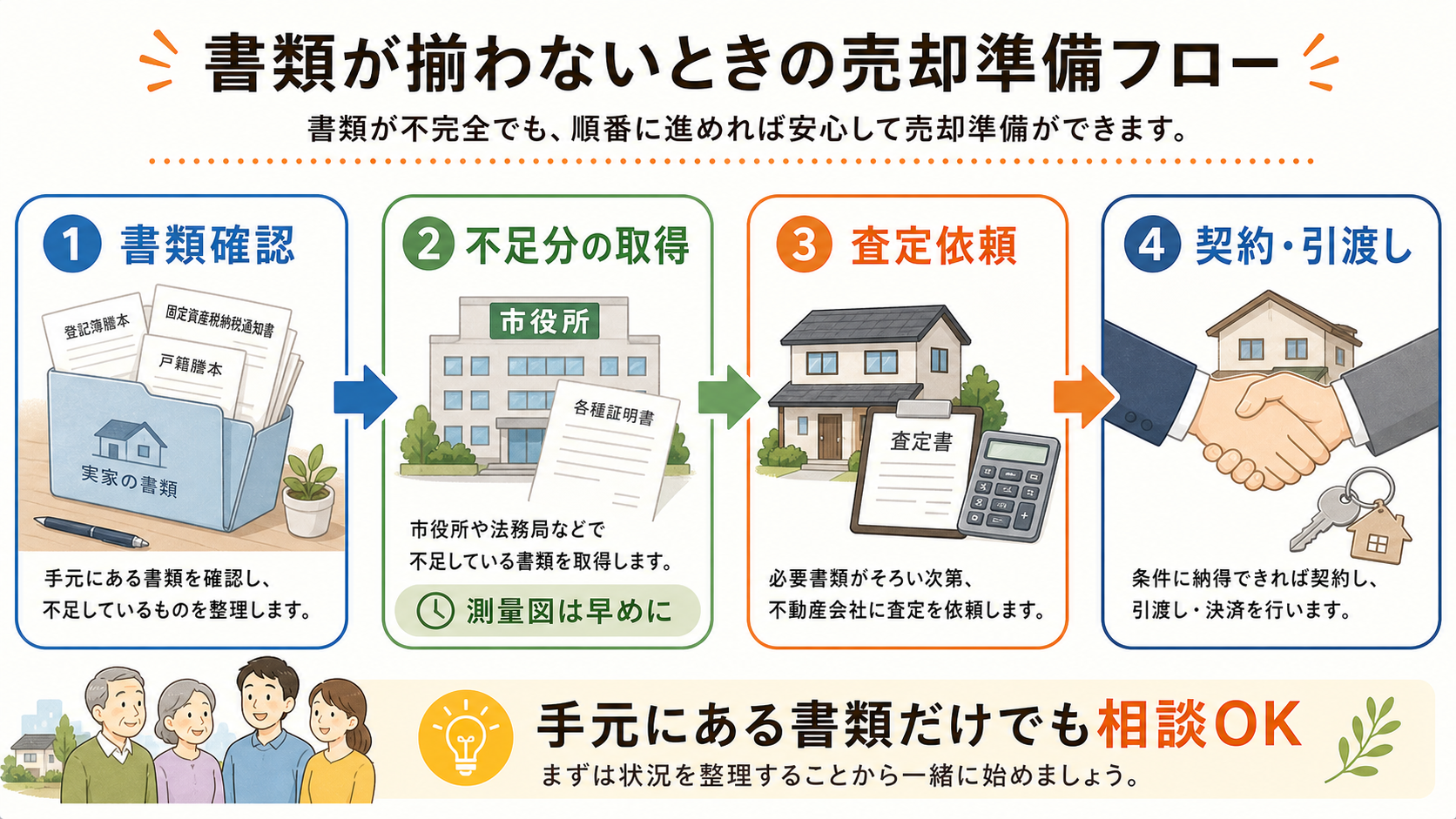 書類が揃わないときの進め方フロー