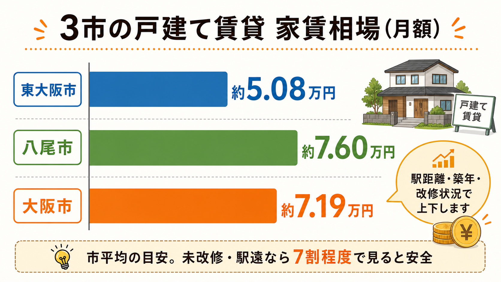東大阪・八尾・大阪市の戸建て賃貸家賃相場