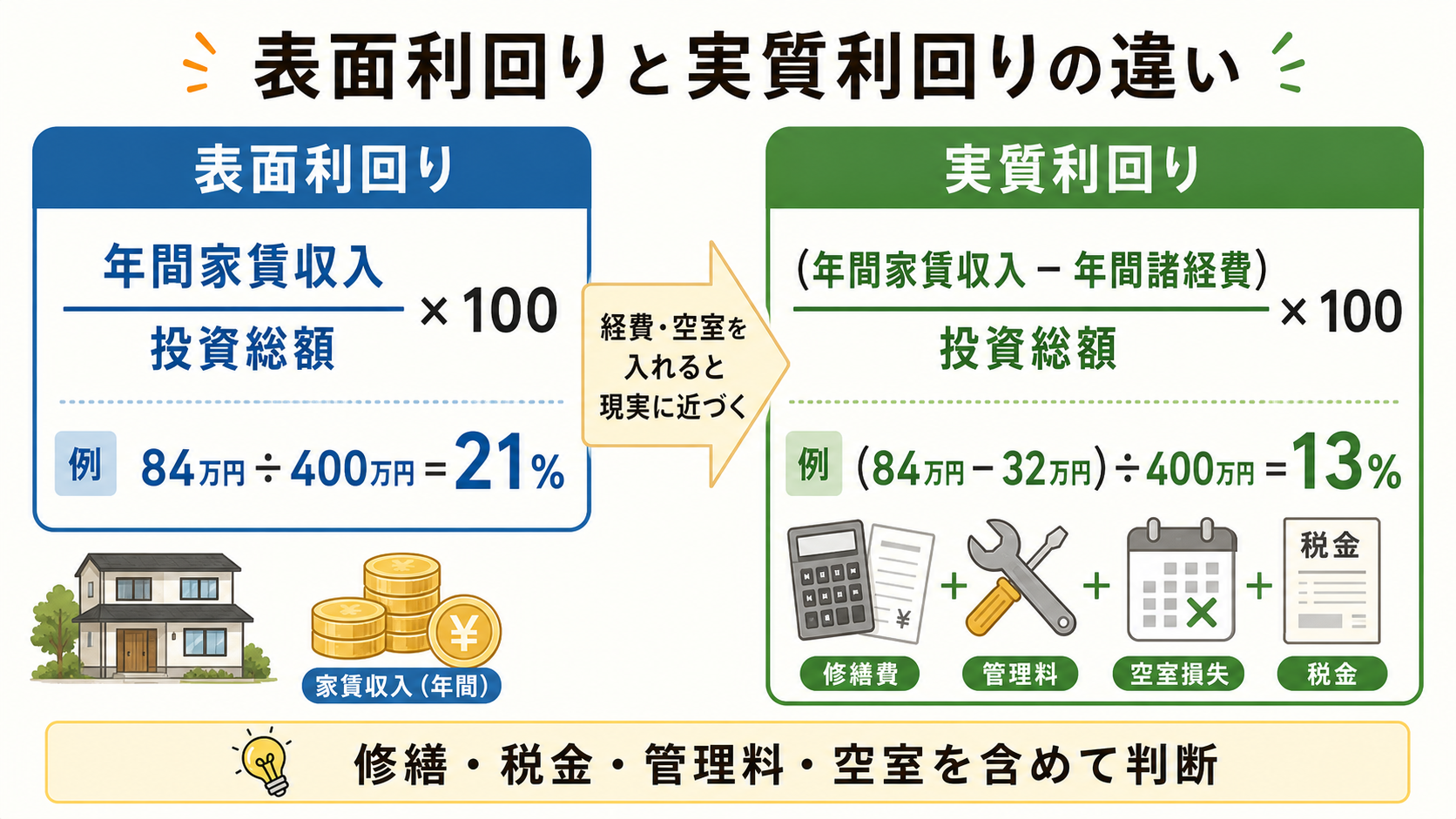 表面利回りと実質利回りの計算