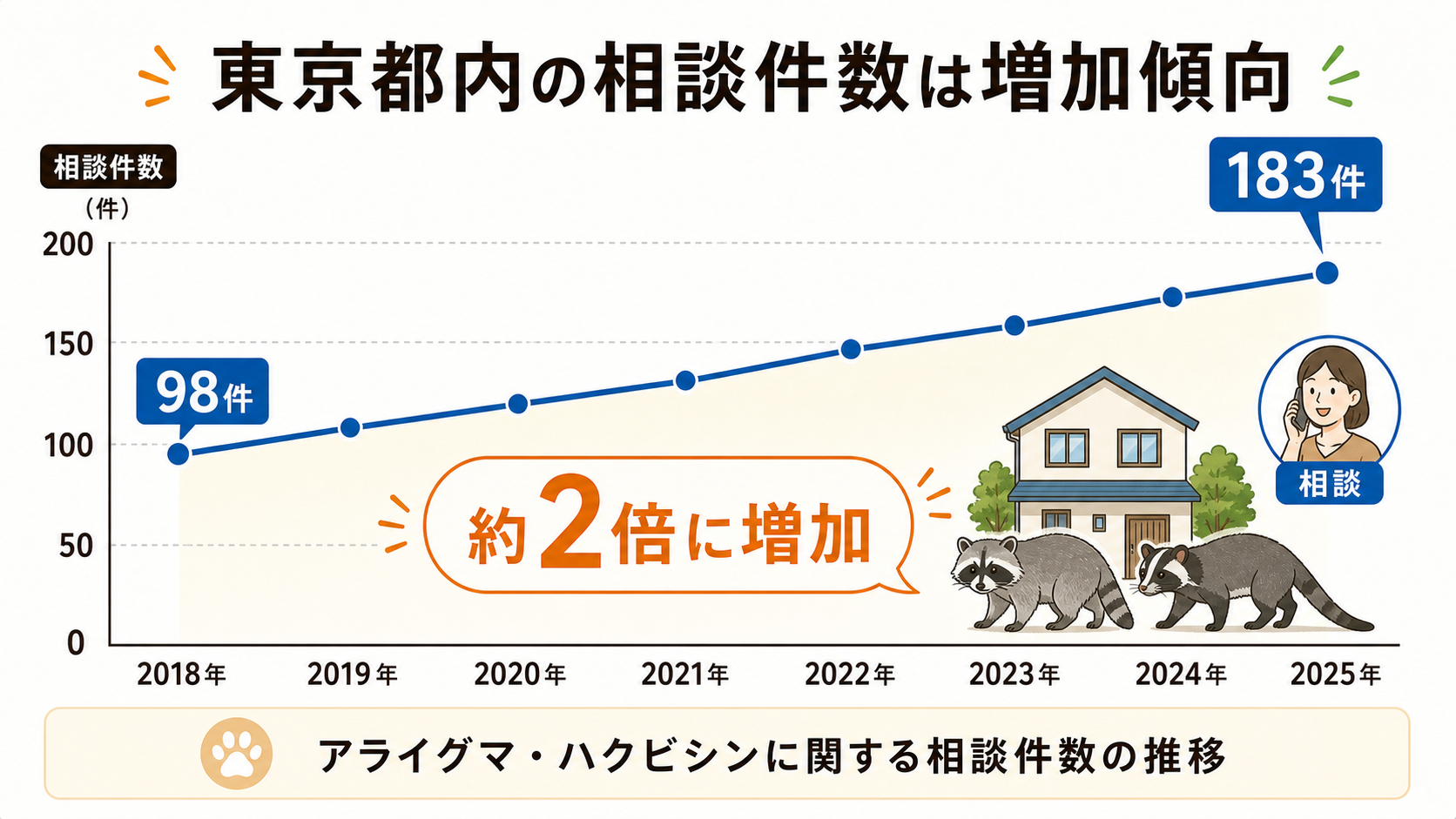 東京都ハクビシン相談件数の推移