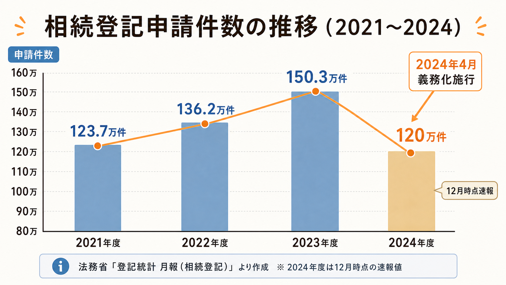 相続登記申請件数の推移（2022〜2024年度）